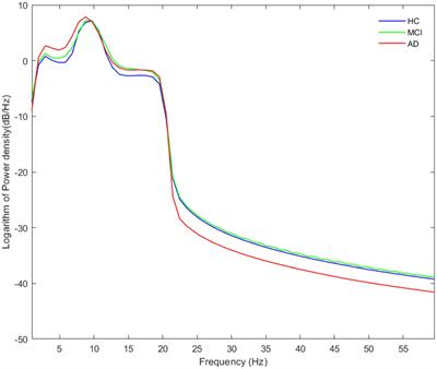 Multiple cross-frequency coupling analysis of resting-state EEG in patients with mild cognitive impairment and Alzheimer’s disease